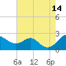 Cliffs Point tide chart for Thursday, August 14, 2025