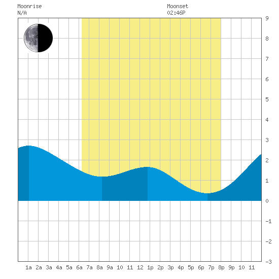 Cliffs Point tide chart for Saturday, August 16, 2025