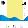 Cliffs Point tide chart for Saturday, August 16, 2025