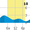 Cliffs Point tide chart for Monday, August 18, 2025