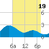 Cliffs Point tide chart for Tuesday, August 19, 2025