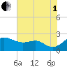 Cliffs Point tide chart for Friday, August 1, 2025