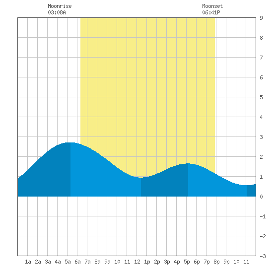 Cliffs Point tide chart for Wednesday, August 20, 2025