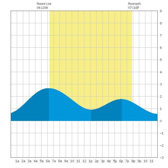 Cliffs Point tide chart for Thursday, August 21, 2025
