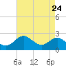 Cliffs Point tide chart for Sunday, August 24, 2025