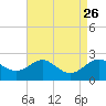 Cliffs Point tide chart for Tuesday, August 26, 2025
