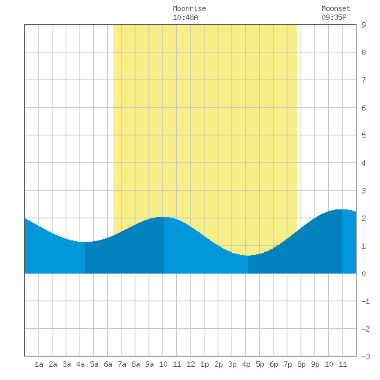 Cliffs Point tide chart for Wednesday, August 27, 2025