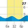 Cliffs Point tide chart for Wednesday, August 27, 2025