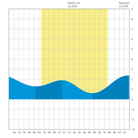 Cliffs Point tide chart for Thursday, August 28, 2025