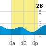 Cliffs Point tide chart for Thursday, August 28, 2025