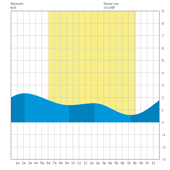 Cliffs Point tide chart for Saturday, August 2, 2025