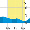 Cliffs Point tide chart for Saturday, August 2, 2025