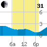 Cliffs Point tide chart for Sunday, August 31, 2025