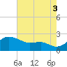 Cliffs Point tide chart for Sunday, August 3, 2025
