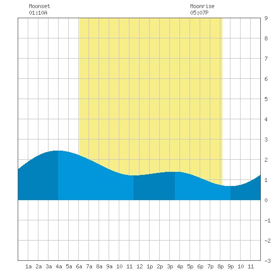 Cliffs Point tide chart for Monday, August 4, 2025
