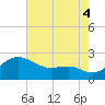 Cliffs Point tide chart for Monday, August 4, 2025