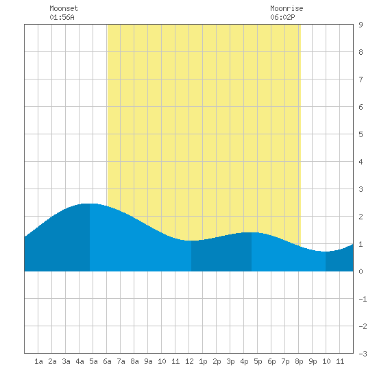 Cliffs Point tide chart for Tuesday, August 5, 2025