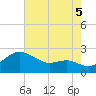 Cliffs Point tide chart for Tuesday, August 5, 2025