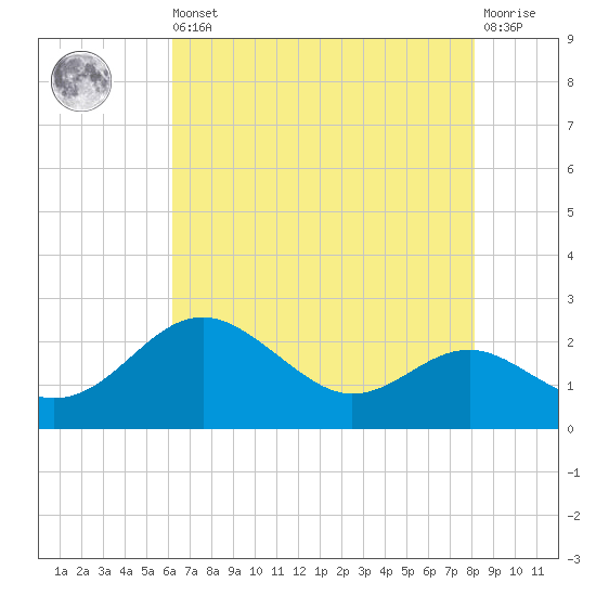 Cliffs Point tide chart for Saturday, August 9, 2025