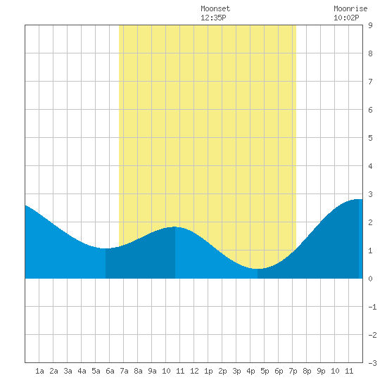 Cliffs Point tide chart for Friday, September 12, 2025
