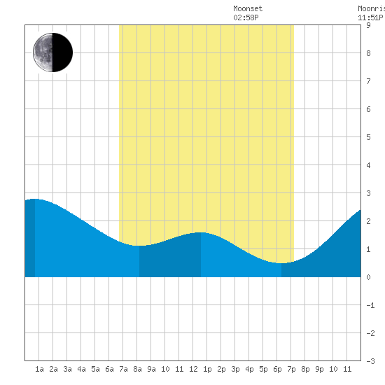 Cliffs Point tide chart for Sunday, September 14, 2025