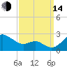 Cliffs Point tide chart for Sunday, September 14, 2025