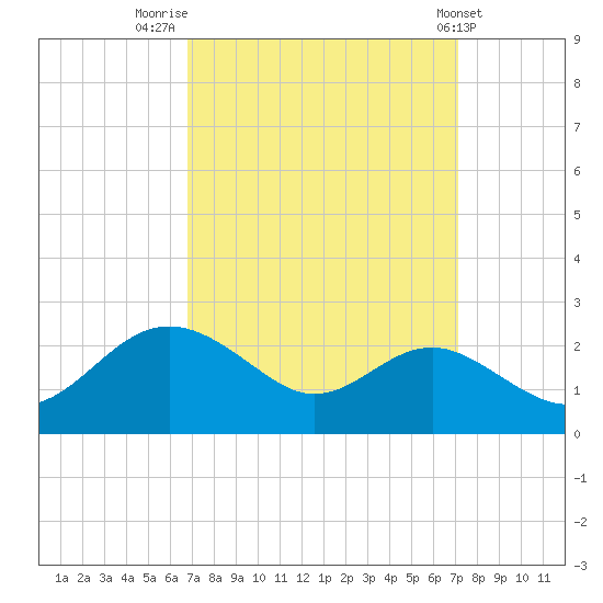 Cliffs Point tide chart for Friday, September 19, 2025