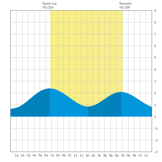 Cliffs Point tide chart for Saturday, September 20, 2025