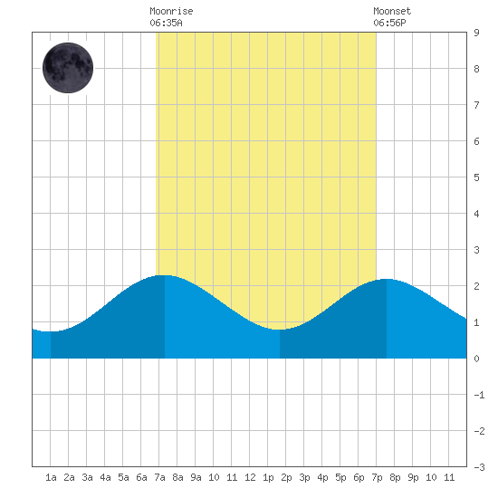 Cliffs Point tide chart for Sunday, September 21, 2025