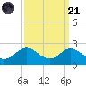 Cliffs Point tide chart for Sunday, September 21, 2025