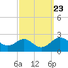 Cliffs Point tide chart for Tuesday, September 23, 2025