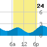 Cliffs Point tide chart for Wednesday, September 24, 2025