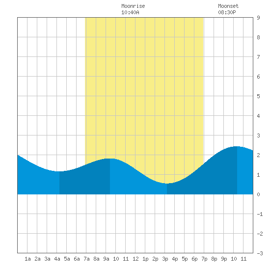 Cliffs Point tide chart for Thursday, September 25, 2025