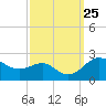 Cliffs Point tide chart for Thursday, September 25, 2025