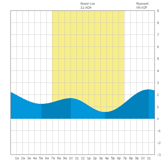 Cliffs Point tide chart for Friday, September 26, 2025