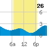 Cliffs Point tide chart for Friday, September 26, 2025