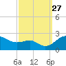 Cliffs Point tide chart for Saturday, September 27, 2025