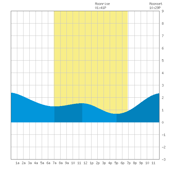 Cliffs Point tide chart for Sunday, September 28, 2025
