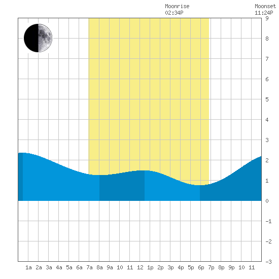 Cliffs Point tide chart for Monday, September 29, 2025