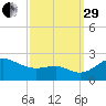 Cliffs Point tide chart for Monday, September 29, 2025