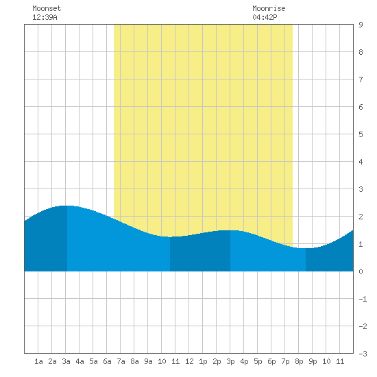 Cliffs Point tide chart for Tuesday, September 2, 2025