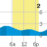 Cliffs Point tide chart for Tuesday, September 2, 2025