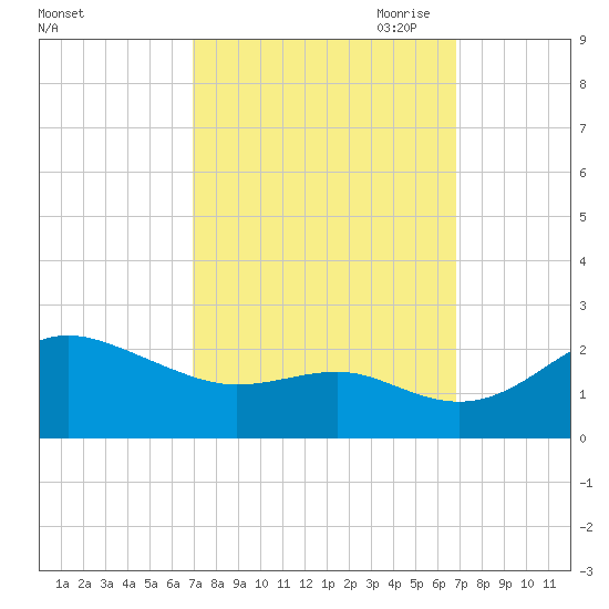 Cliffs Point tide chart for Tuesday, September 30, 2025