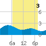 Cliffs Point tide chart for Wednesday, September 3, 2025