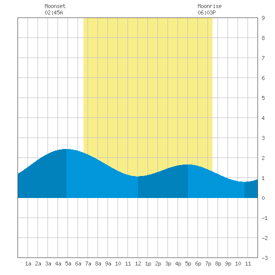 Cliffs Point tide chart for Thursday, September 4, 2025