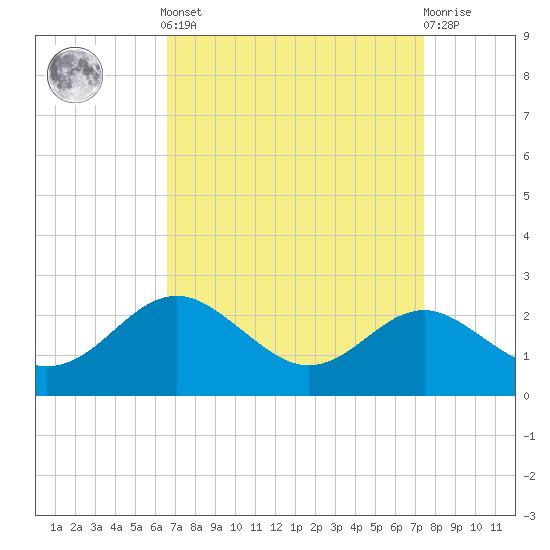 Cliffs Point tide chart for Sunday, September 7, 2025