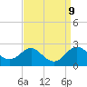 Cliffs Point tide chart for Tuesday, September 9, 2025