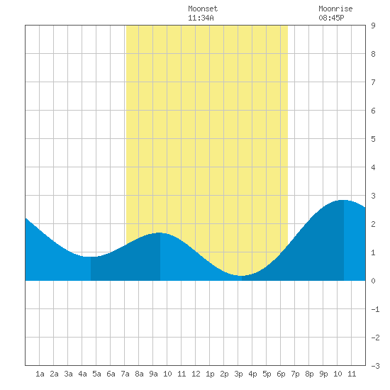 Cliffs Point tide chart for Friday, October 10, 2025