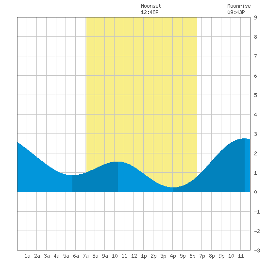 Cliffs Point tide chart for Saturday, October 11, 2025