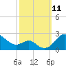 Cliffs Point tide chart for Saturday, October 11, 2025